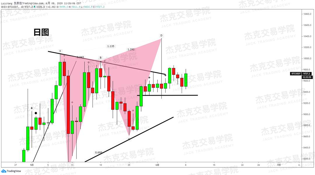 [6月8日策略]黄金/原油/英镑/欧元/美日/澳元/标普/BTC/BCH