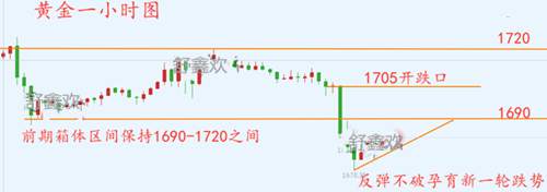 舒鑫欢：黄金开盘下跌能反弹？多单还有救？黄金原油今日解读