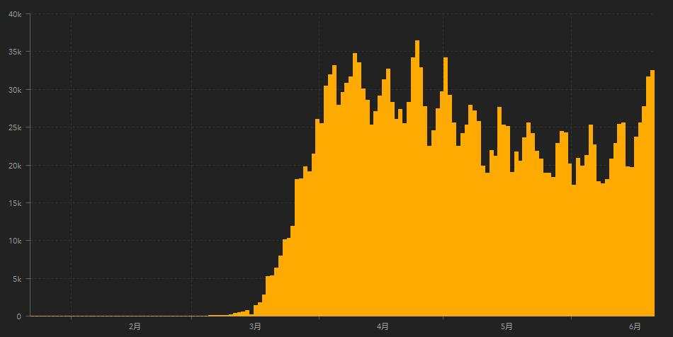 疫情二次爆发？美国连续日增确诊逾3万，金价站上1750美元 
