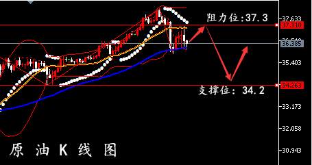 孙晨亮：黄金空头趋势渐显、原油区间震荡待破位