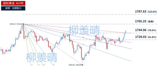 柳羡晴：黄金冲高回落，难逃震荡区间，1742-65高估低渣！