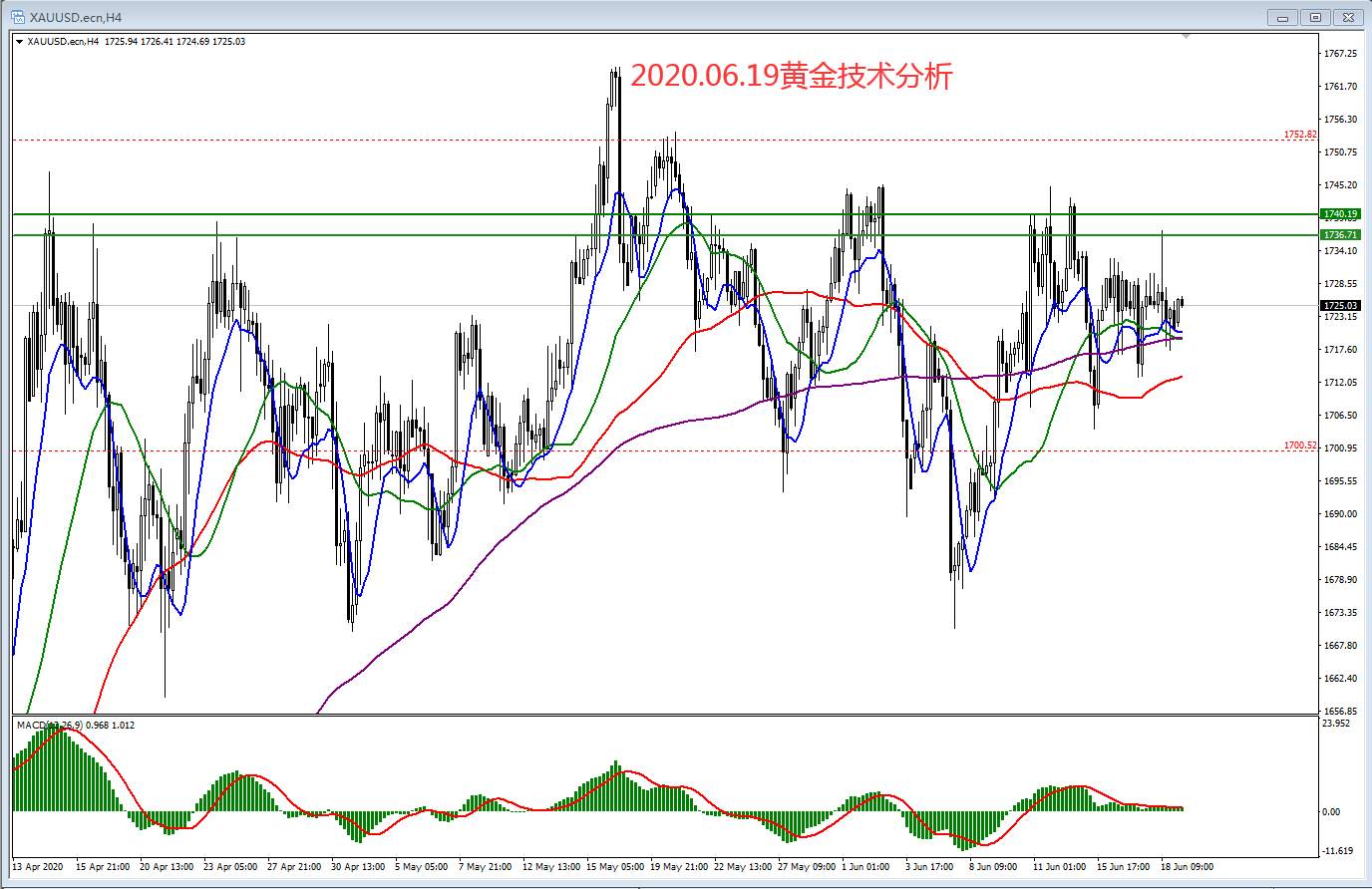 2020.06.19黄金技术分析