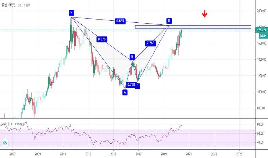 XAU/USD 潜在看跌蝙蝠形态