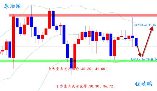 程靖鹏：6.22黄金原油双双高空被套怎么办？黄金原油早盘走势策略！