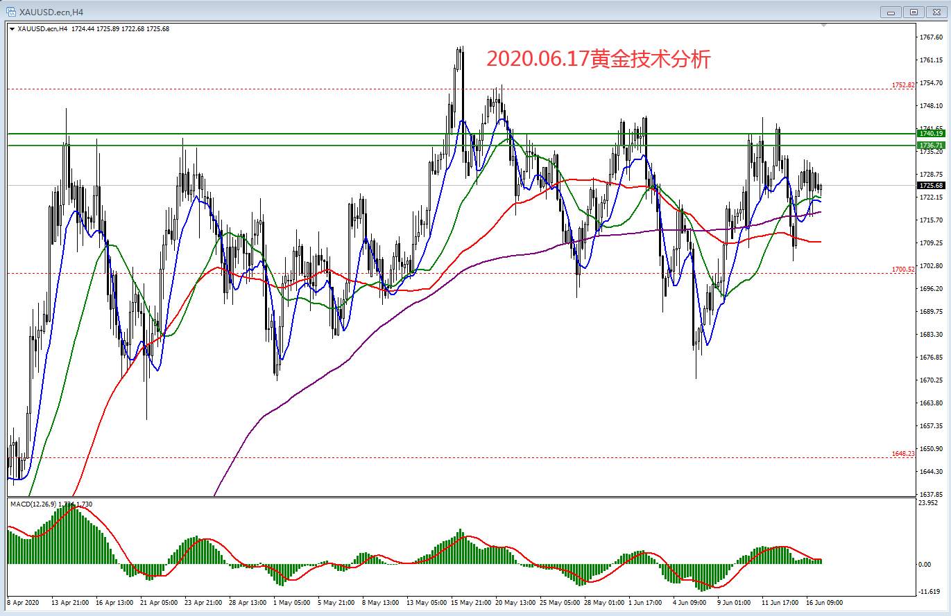 2020.06.17黄金技术分析