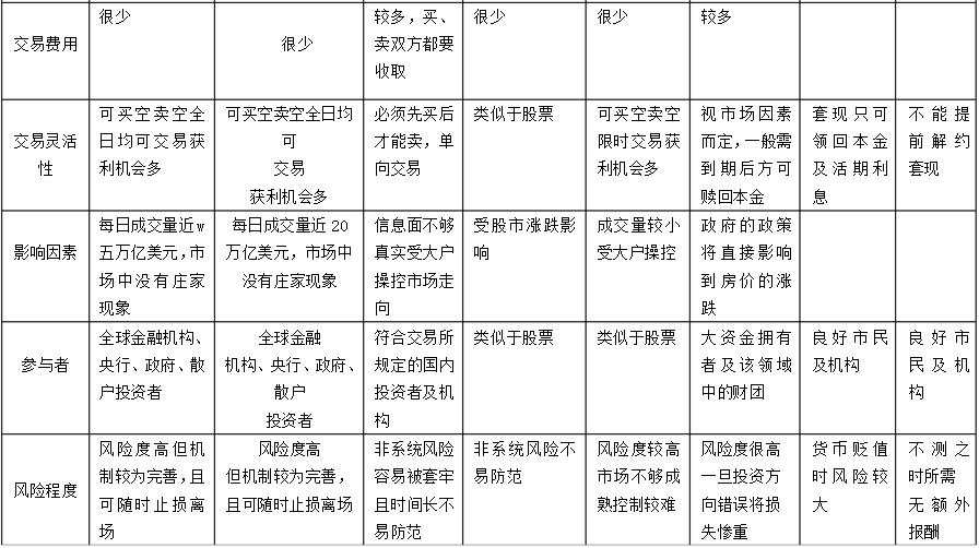 投资品种对比（认真比较）