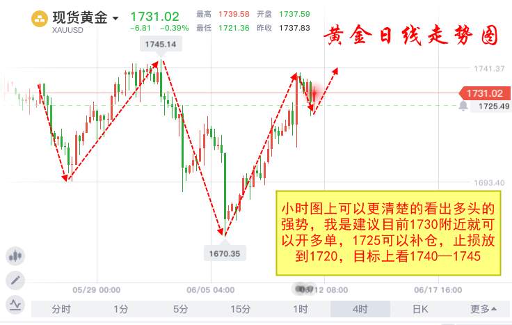 德浩点金：6.11初请利空黄金暴涨，1730上方直接多上看1740