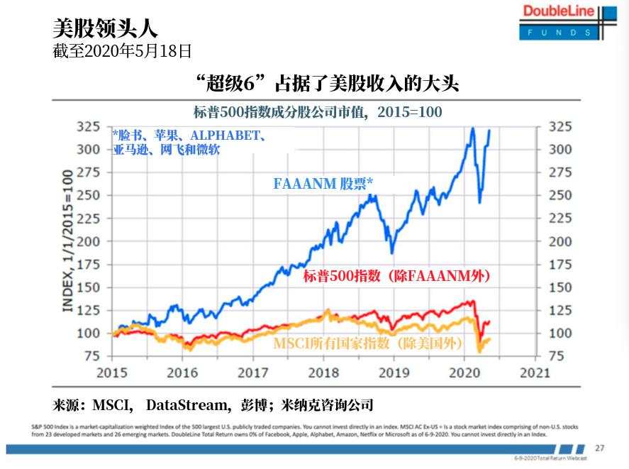 “新债王”冈拉克：鲍威尔救不了美股、应买黄金