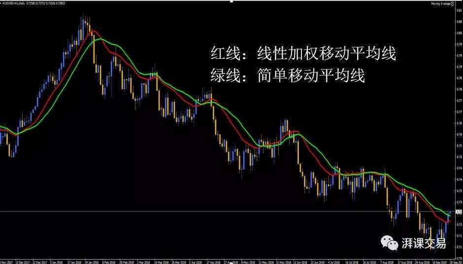 图解交易 1.12 〡 移动平均线(上)