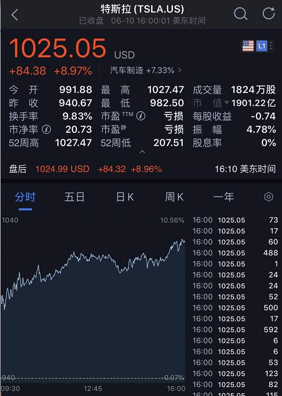 疯狂一夜!中概股熔断超100次!最高亏80%...特斯拉暴涨成全球车王