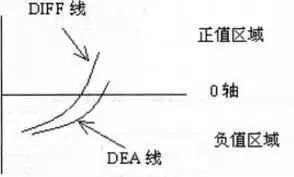 李悦箐：史上最详细的MACD指标运用技巧图解，错过抱憾终生！
