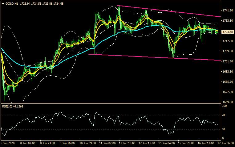 ZFX：复苏的乐观情绪 盖过疫情忧虑