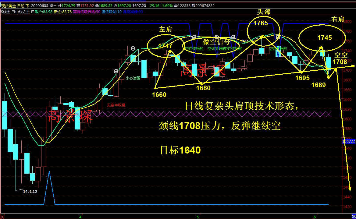 高景堔：6.4黄金将持续暴跌，趁着非农赶快做空