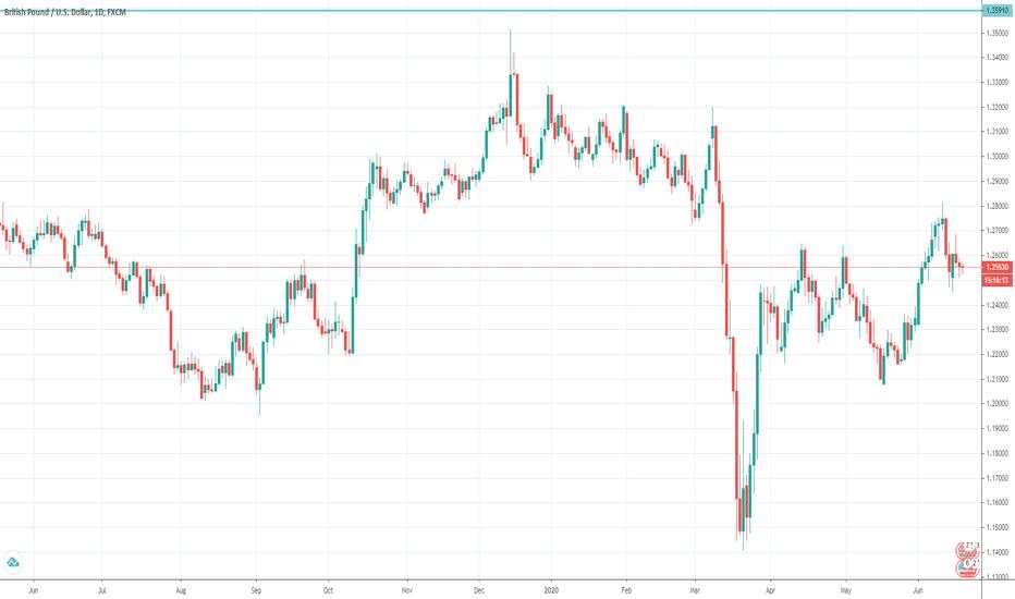 GBP/USD Review, June 15-19, 2020