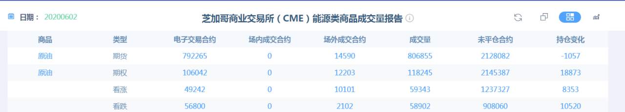WTI原油期货38美元/桶，续刷3月6日以来新高