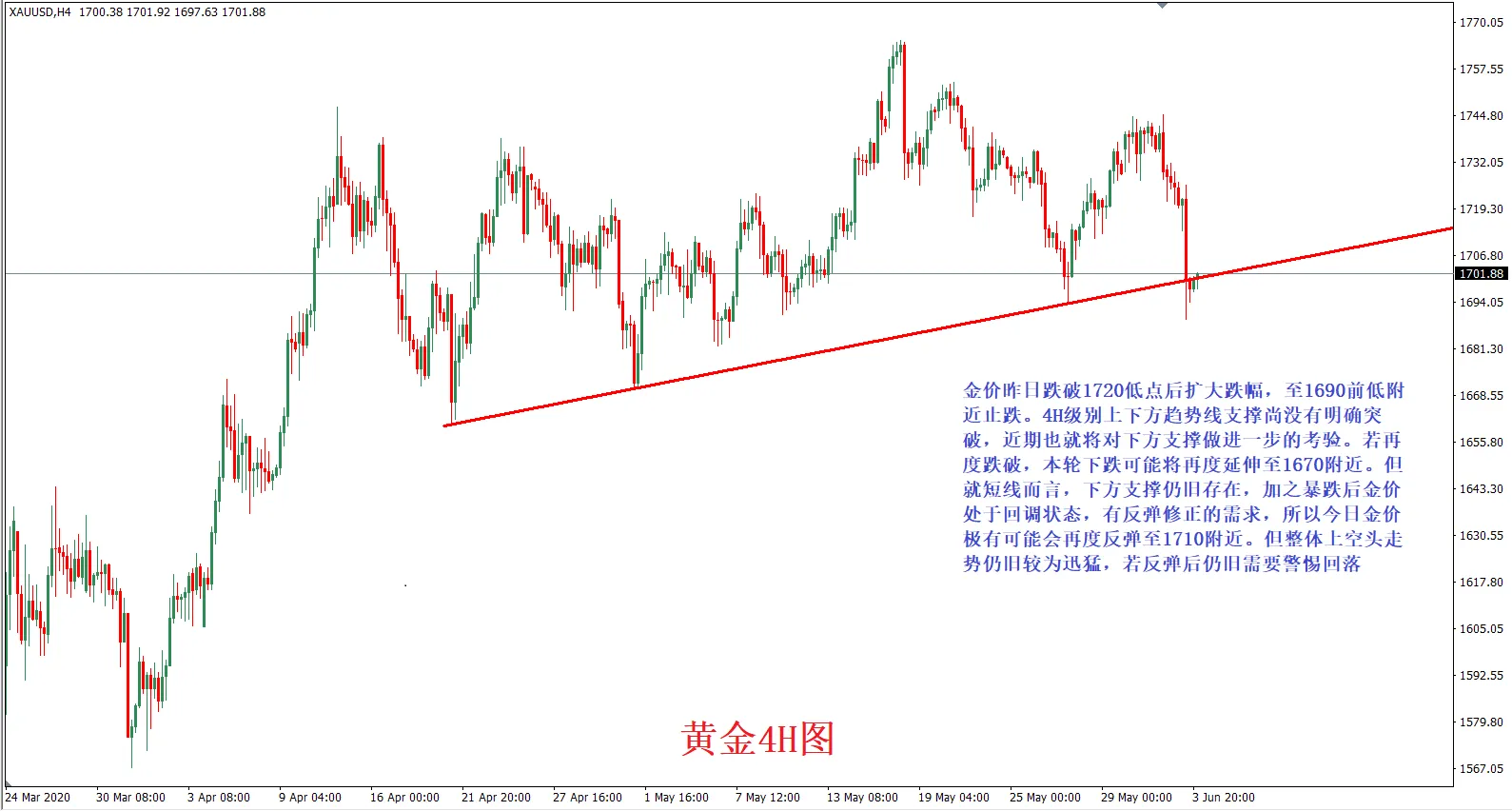 黄金失守千七或反扑，原油止涨跌势重启?