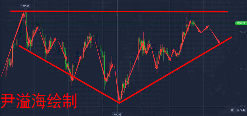 尹溢海：6.23黄金行情怎么看？不破这个点位必有大动作!