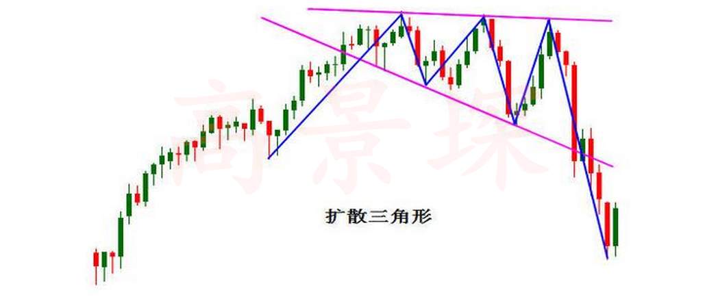 高景堔：三十年分析师总结新手炒黄金入门三角形态