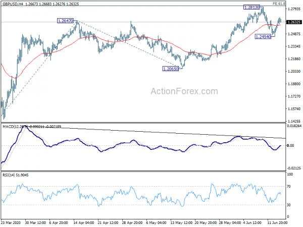 GBP/USD Mid-Day Outlook