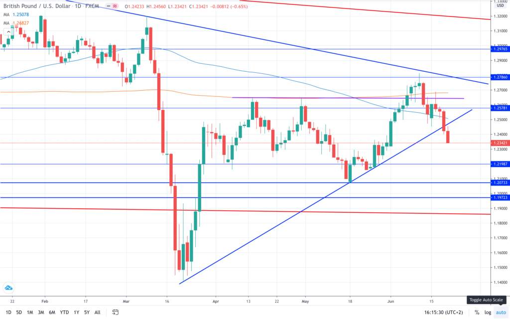 GBP/USD price breaks support as the UK’s public debt exceeds 100% of GDP