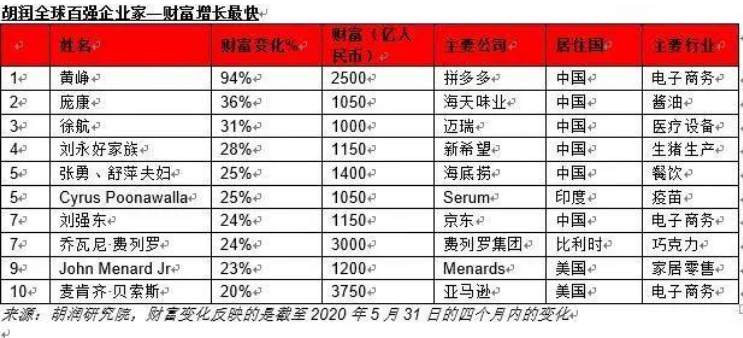 拼多多黄峥日财富增长10亿，黄金上涨还有压力吗？