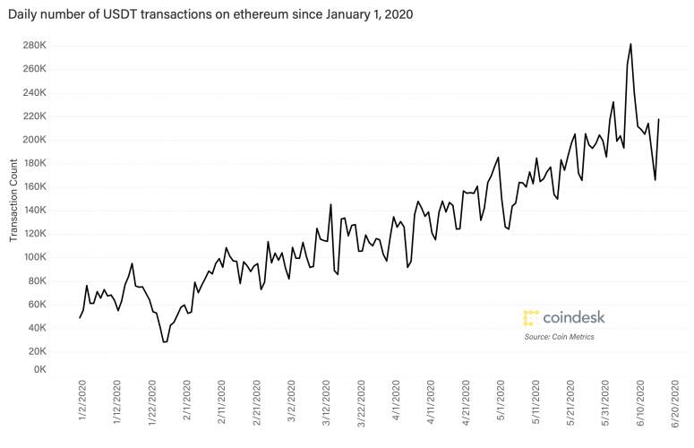 Ethereum Logged Its Busiest Week on Record!