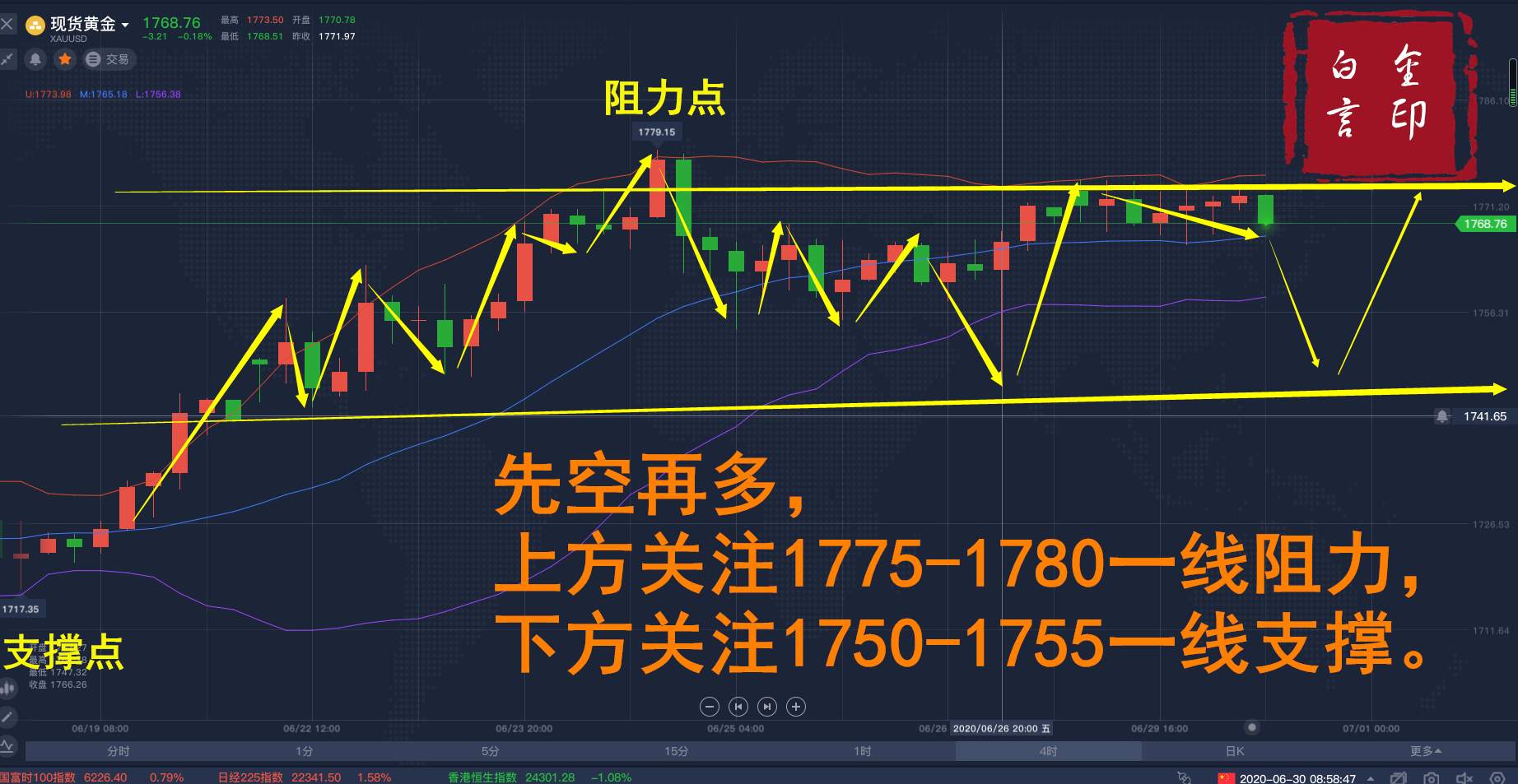 白言金：6.30黄金原油最新市场分析附操作策略。