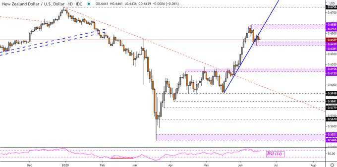Dow Jones, AUD/USD, NZD/USD Forecast: Turn Lower in Store?