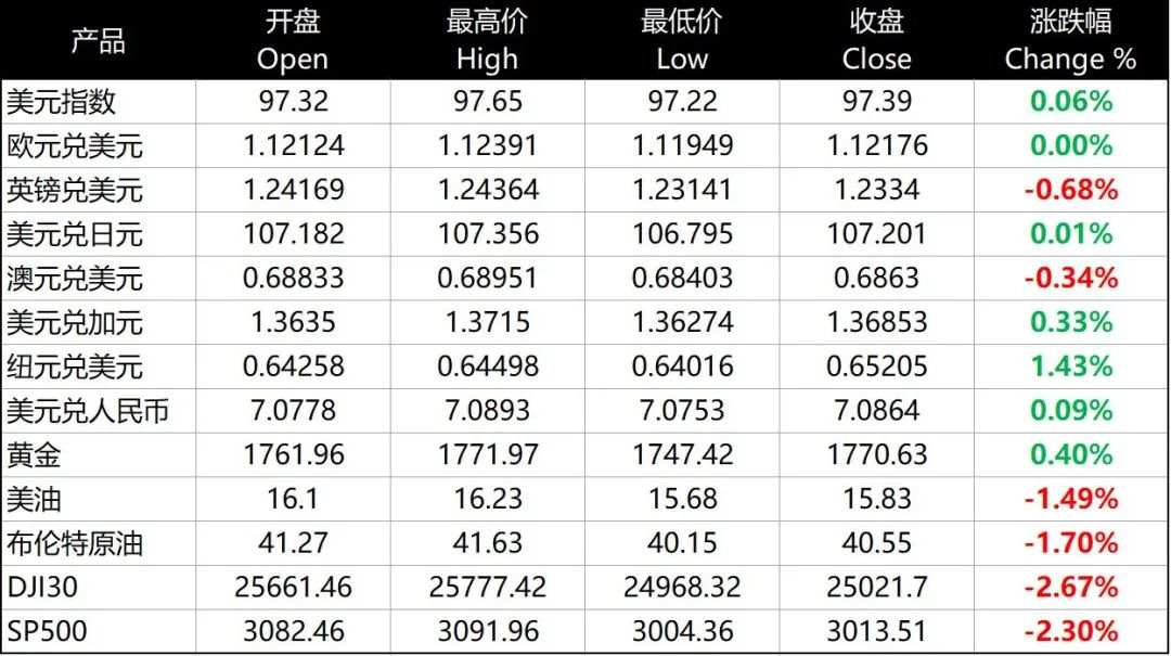 每日分析｜美元小幅回升，欧洲经济或将重启