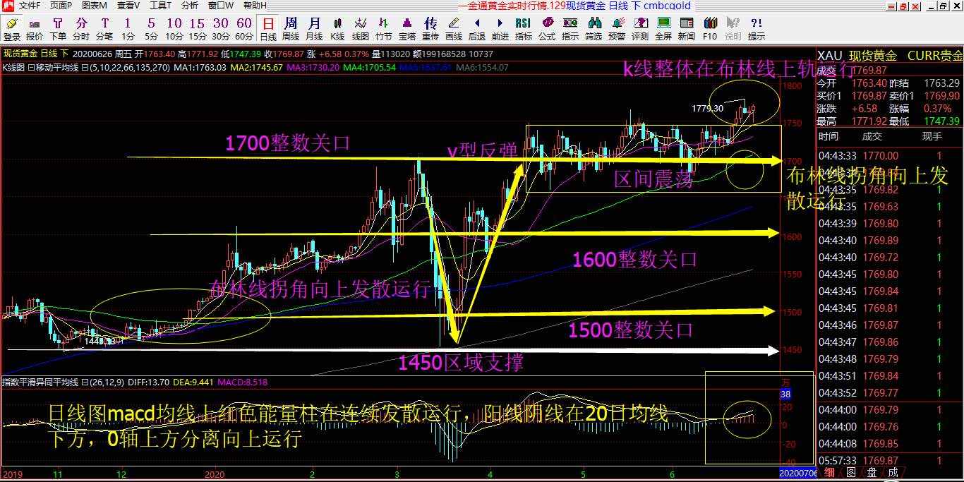 赵沃金6.29号黄金行情具体解析预判以及操作策略布局！