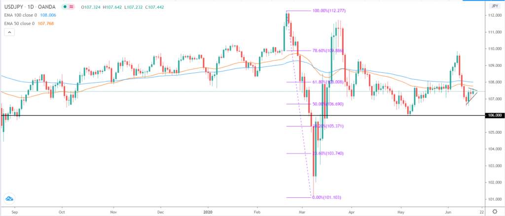 USD/JPY forms bearish pennant after BOJ interest decision