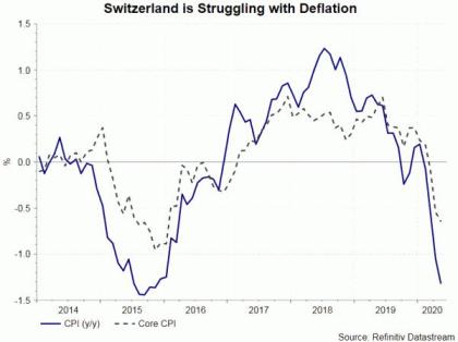 SNB Intervened Aggressively to Weaken Franc and Pledged to Continue So