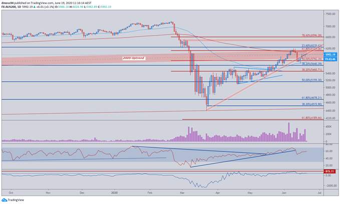 AUD/JPY Slide Continues, ASX 200 Rally Stalls as Unemployment Surges