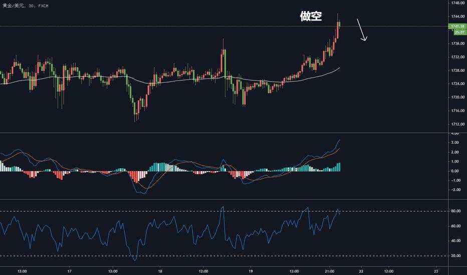 缠论解盘：XAUUSD，做空！