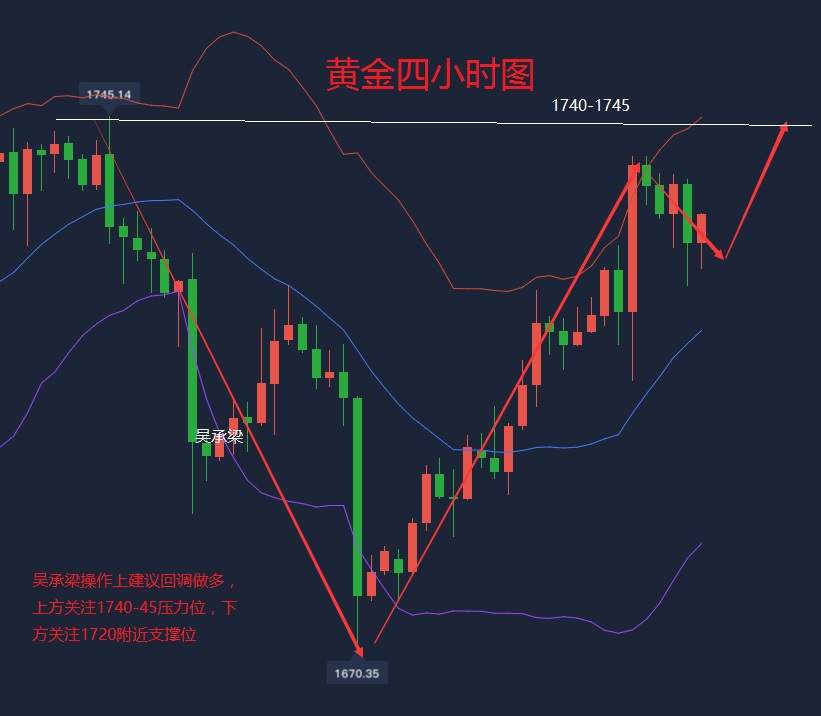 吴承梁：6.11晚间黄金走势分析，1720不破回调做多