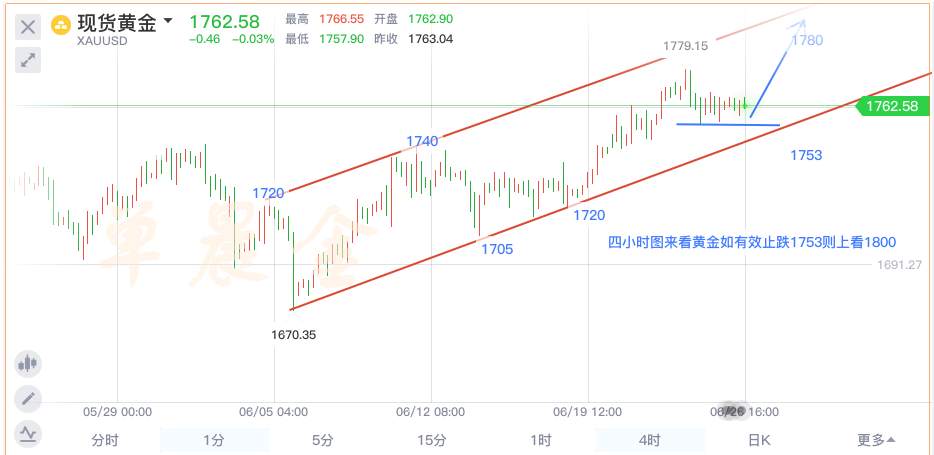 单晨金：黄金冲高失败千八无望？美盘黄守住1745还是多！