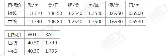 MEXGroup：欧美经济数据持续回升，短期继续支持商品货币