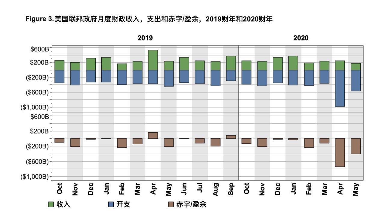 美国联邦5月单月赤字接近4000亿，同比增加92%