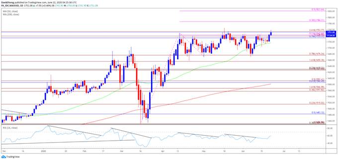 Gold Price Approaches 2020 High as Fed Balance Sheet Contracts