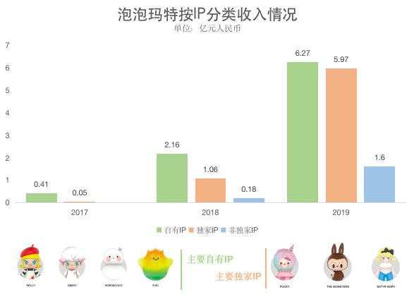 从连亏 3 年到年入 16 亿，泡泡玛特能否继续讲好盲盒的资本故事？