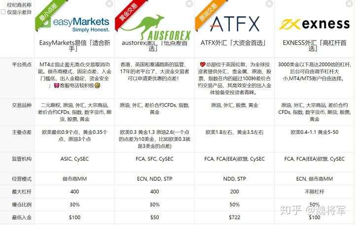 想做外汇怎样选择适合自己交易平台？