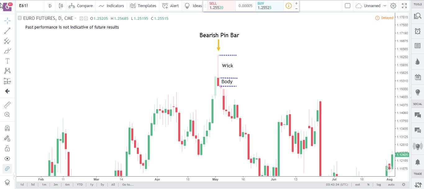 Cách xác định tín hiệu nến pinbar chất lượng trong giao dịch hành động giá - Phần 1