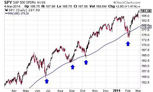 Trend Trading: The 4 Most Common Indicators