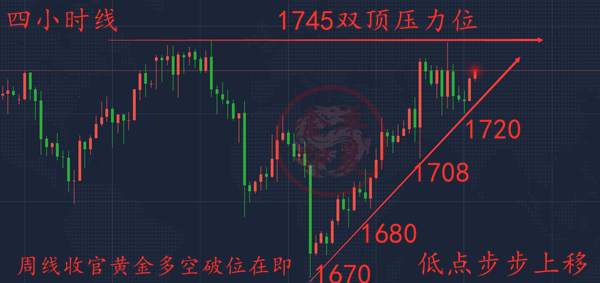 单晨金：6.15黄金还能继续涨吗？双肩顶蓄力突破还差临门一脚！