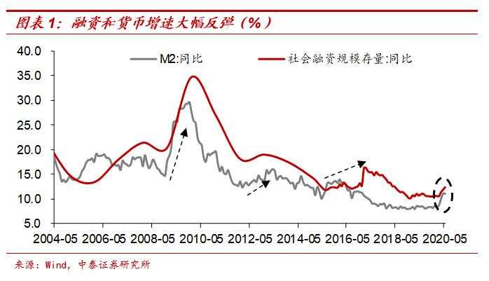 “放水”难复苏——本轮周期有何不同？