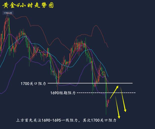白言金：非农暴击金多头日内1693空！跟上操作实力止盈!