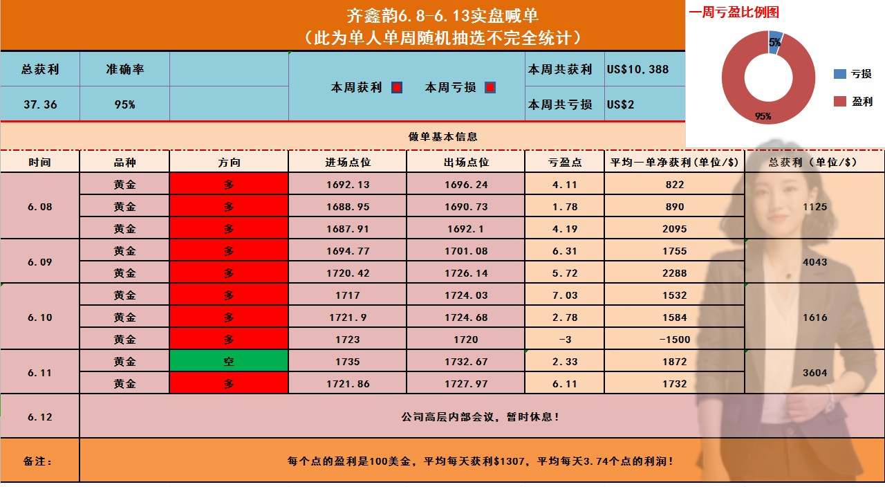 齐鑫韵：6.13鲍威尔继续放鸽无人看跌黄金！精准布局10w利润紧握手中！