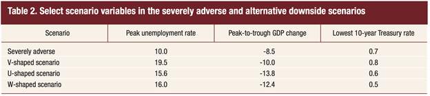 Fed Stress Test: Bank Stocks Trim Gains on Dividend Restrictions