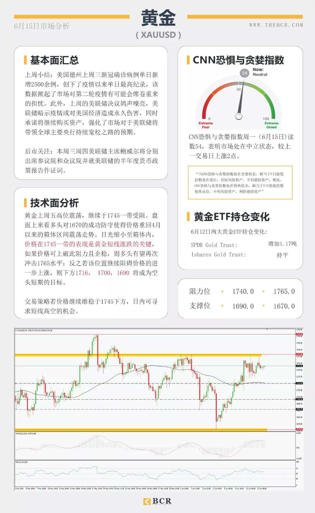 BCR6.15日货币、黄金、原油市场分析