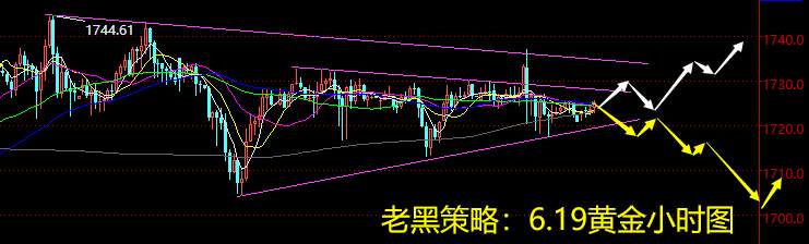 老黑策略：6.19黄金分析策略